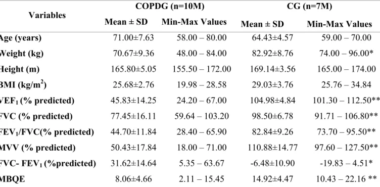 Table 1A: Anthropometric and Spirometric Characteristics  and Modified Baecke  Questionnaire for the Elderly for Groups Evaluated