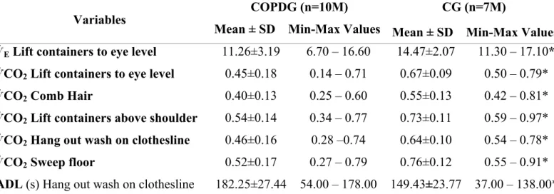 Table 2: Ventilatory and Metabolic Variables in L/min and Activity of Daily Living Times  for COPD and Control Group