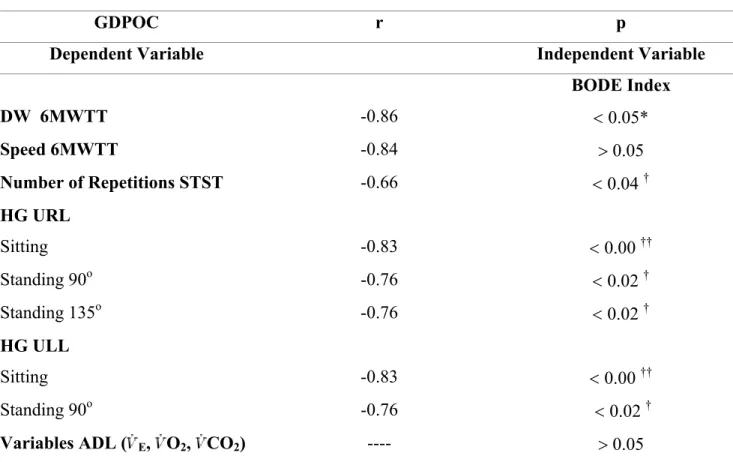 Table 4: Correlation between BODE Index and Variables Studied for COPDG. 