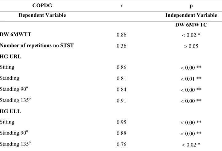 Table 5A: Correlations between Distance Walked in 6MWT in Corridor and Variables  Studied for COPD Group