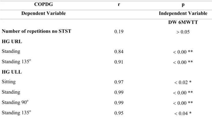 Table 5B:  Correlations between Distance Walked in 6MWT on Treadmill and Variables  Studied for COPD Group