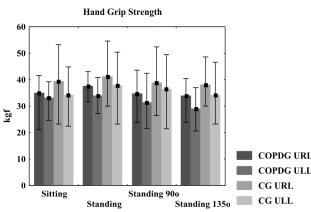 Figure 1: Hand Grip Strength of UL for COPDG and CG. One way ANOVA. 