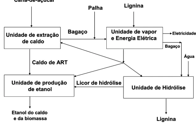 Figura 2.4 Processamento de cana-de-açúcar a etanol e energia introduzindo a hidrólise