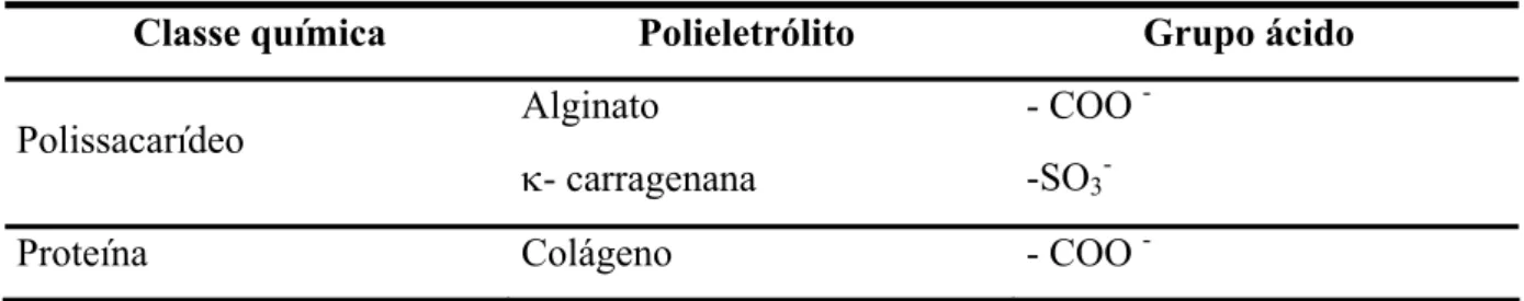 Tabela 2.3 Possíveis complexos polieletrolíticos formados com a presença de quitosana