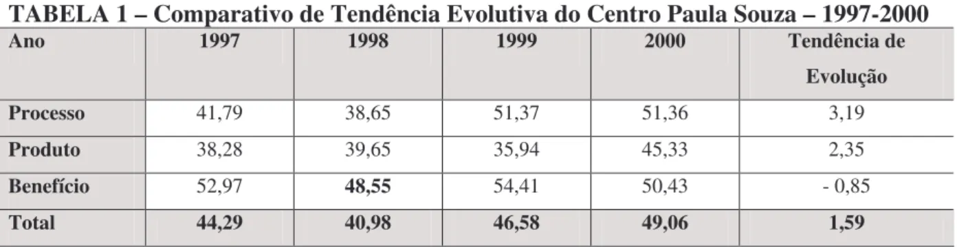 TABELA 1 – Comparativo de Tendência Evolutiva do Centro Paula Souza – 1997-2000 