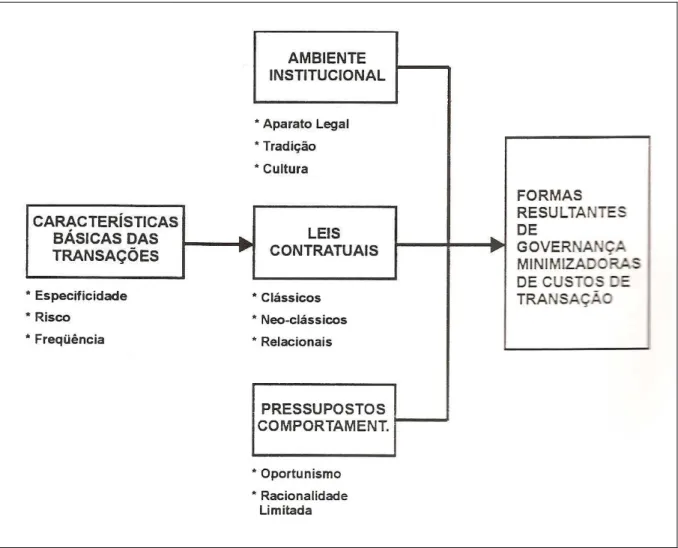 FIGURA 2 - Esquema da Indução das Formas de Governança 