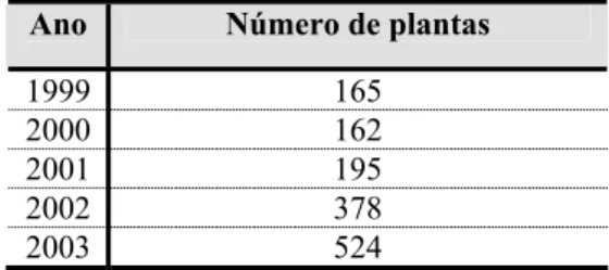TABELA 8 - Evolução do número de viveiros telados no Brasil – 1999 a 2003  Ano  Número de plantas 