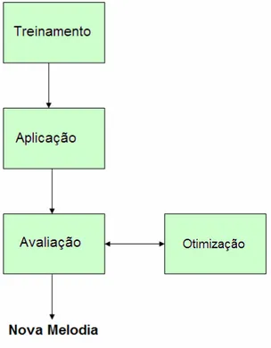 Figura 1: Sistema proposto para composição musical baseado em redes neurais 