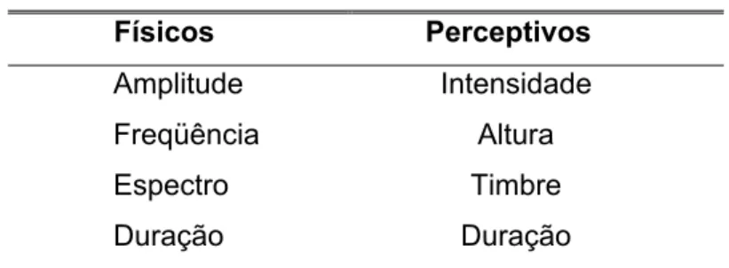 Tabela 1.1: Atributos do som     Físicos    Perceptivos  Amplitude Intensidade  Freqüência   Altura  Espectro Timbre  Duração Duração  1.3.1 – A intensidade 
