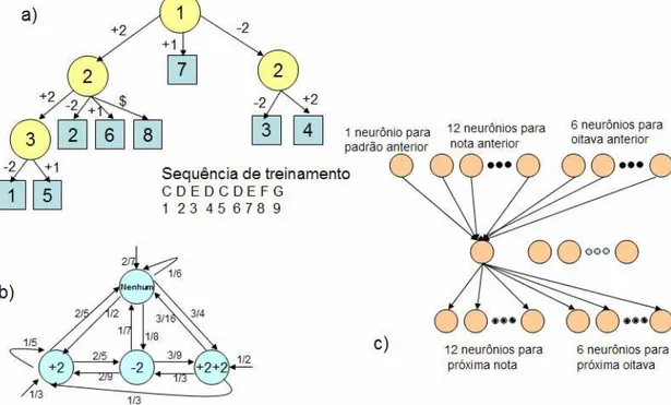 Figura 3.31: Abordagem híbrida Neural-Markov proposta por Verbeurgt, Fayer e  Dinolfo [2004] (a) Árvore de Sufixos (b) Modelo de Markov (c) Topologia da Rede 