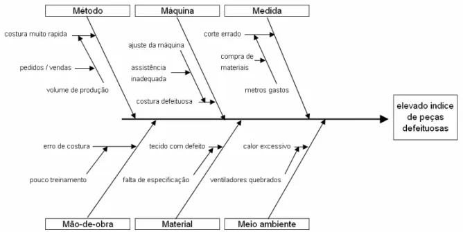 FIGURA 2.3 - Exemplo de diagrama causa efeito 