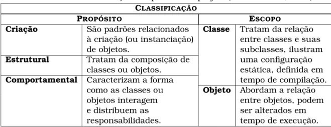 Tabela 2.1: Classificação dos padrões de projeto (Gamma et al., 1995) C LASSIFICAÇÃO