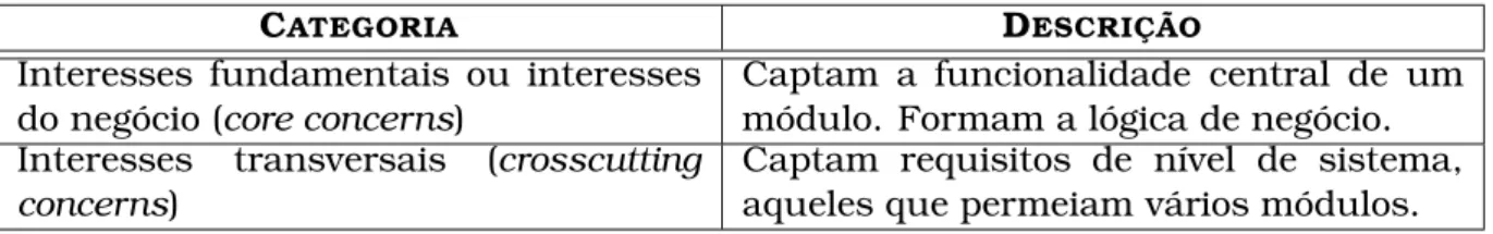 Tabela 2.2: Categorias de interesses