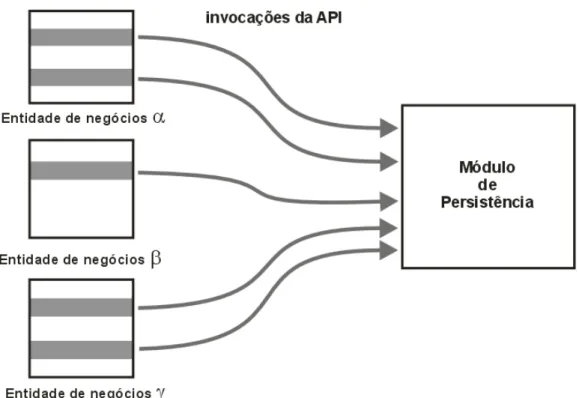 Figura 2.1: Implementação de interesse transversal utilizando programação orien- orien-tada a objetos, adaptado de Laddad (2003)