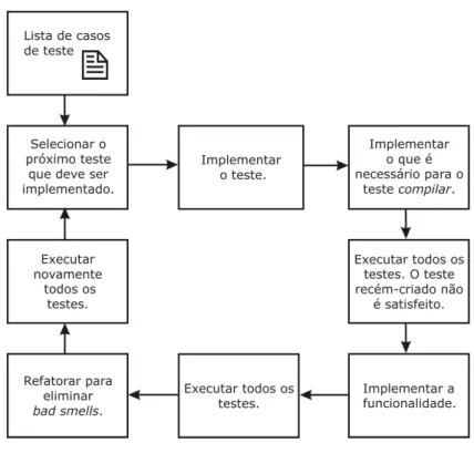 Figura 4.1: Ciclo do TDD
