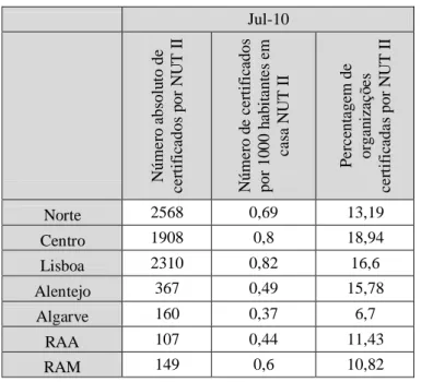 Figura nº 7 – Percentagem de Organizações certificadas por zona NUT II 