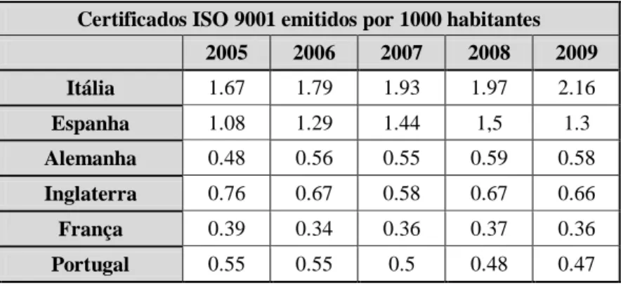 Figura nº 10 – Número de certificados emitidos por 1 000 habitantes em                         Portugal e nos 5 países com mais certificados emitidos 