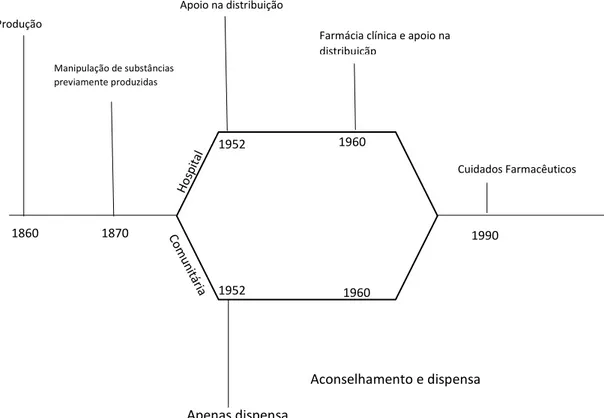 Figura 0.1.1 - Evolução cronológica das cinco fases da profissão farmacêutica, adaptado de Holland, Ross W