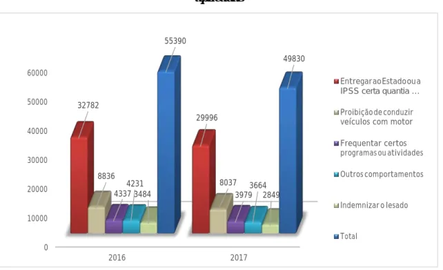 Gráfico nº 2 (5) 191  – Relação do total de injunções aplicadas com as 5 injunções mais  aplicadas 