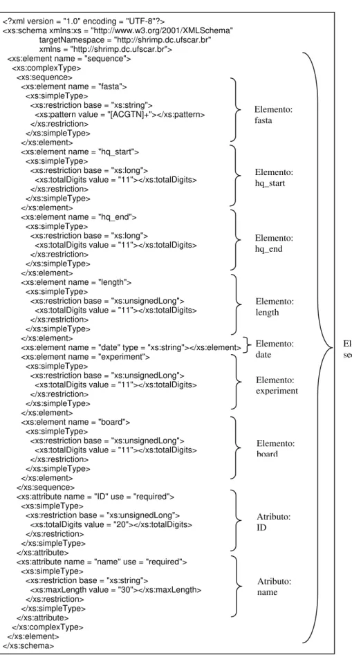 Figura 5 XML Schema responsável por validar os dados contidos em um documento XML. Determina a  estrutura do documento e o tipo do seu conteúdo