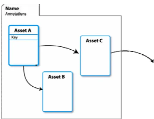 Figura 7 Objeto de Negócio encapsulando um conjunto de assets inter-relacionados. 