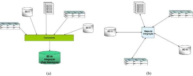 Figura 8 Modelos de integração de dados pós-esquema. Em (a), integração materializada por meio de um Data  Warehouse