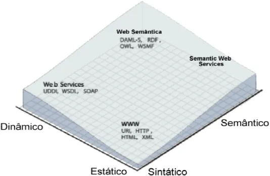 Figura 3.1. Evolução dos Serviços Web [REF] 