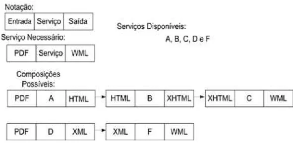 Figura 4.9. Composição Seqüencial de Serviços Web Semânticos  A  Figura  4.10  ilustra  a  composição  paralela,  para  adaptação  de  uma  página  Web