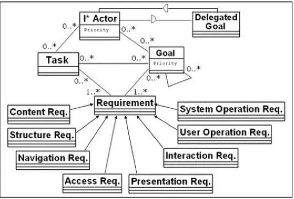 Figura 4: Meta-Modelo AWARE para aplicações Web. [Bolchini &amp; Paolini, 2004] 