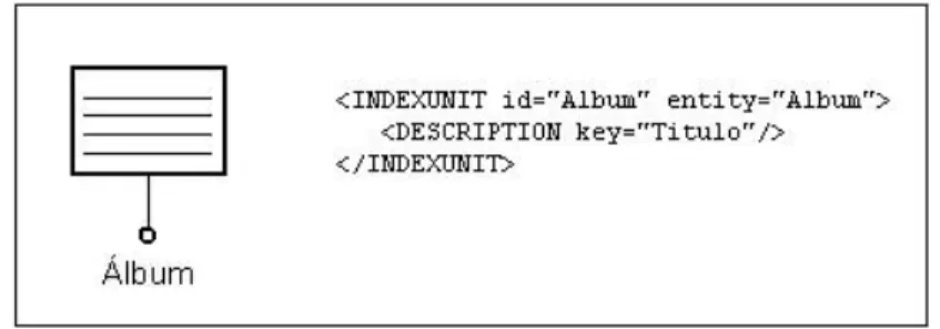 Figura 9: Notação Gráfica e Código XML para uma Index Unit. 