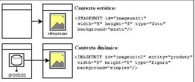 Figura 17: Notação Gráfica para uma Image Unit e Código XML Correspondente. 