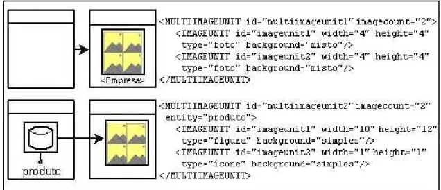 Figura 18: Notação Gráfica para uma MultiImage Unit e Código XML Correspondente. 