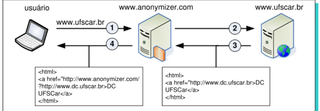Figura 2.1: Exemplo de comunicação entre o usuário e o site da Web, através de um proxy de anonimato de um único nó (SHUBINA; SMITH, 2003).