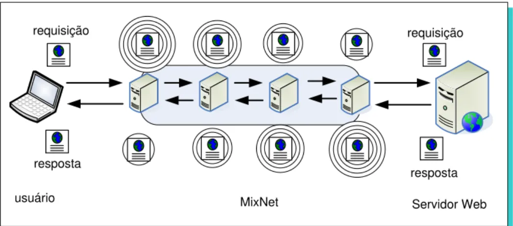 Figura 2.3: Exemplo de rota de comunicação em uma rede utilizando o mecanismo de Onion Routing (GOLDSCHLAG et al., 1996).