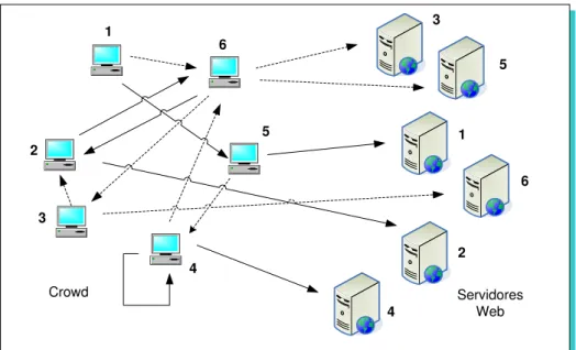 Figura 2.4: Comunicação em uma rede Crowds (REITER; RUBIN, 1997).