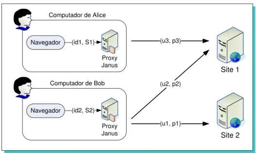 Figura 2.5: Exemplo de funcionamento do sistema Janus, com criação e autenti- autenti-cação de contas de usuário (GABBER et al., 1999).