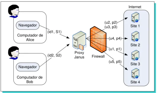 Figura 2.6: Sistema Janus como um proxy da Intranet (GABBER et al., 1999).