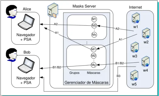 Figura 2.9: Tratamento das respostas dos sites no MASKS (ISHITANI, 2003).