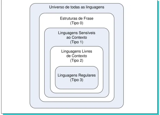 Figura 4.1: Hierarquia de Chomsky