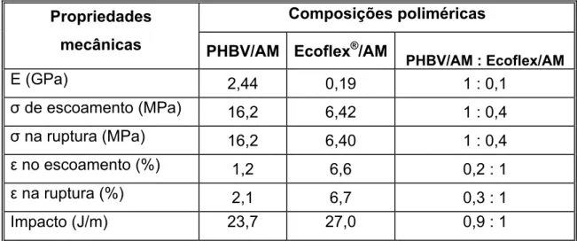Tabela 4.17  Propriedades  mecânicas dos sistemas PHBV/Ecoflex ® /AM e  PHBV/Ecoflex ® /AMA e a razão entre eles