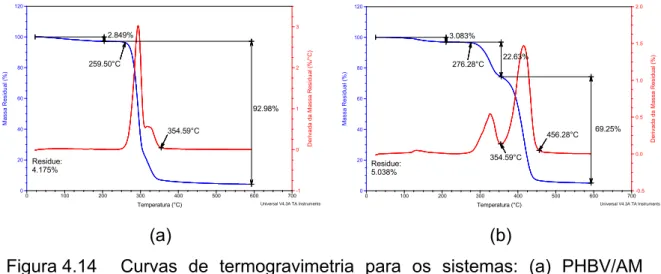 Figura 4.15  Curvas comparativas de termogravimetria dos polímeros puros e  dos sistemas: (a) PHBV/AM e (b) Ecoflex ® /AM