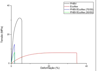 Figura 4.18  Curvas médias de tensão x deformação dos polímeros puros e  das blendas PHBV/Ecoflex ®  (70/30) e (50/50)