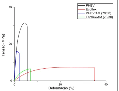 Figura 4.19  Curvas médias de tensão x deformação dos sistemas PHBV/AM  (70/30), Ecoflex ® /AM (70/30) e polímeros puros
