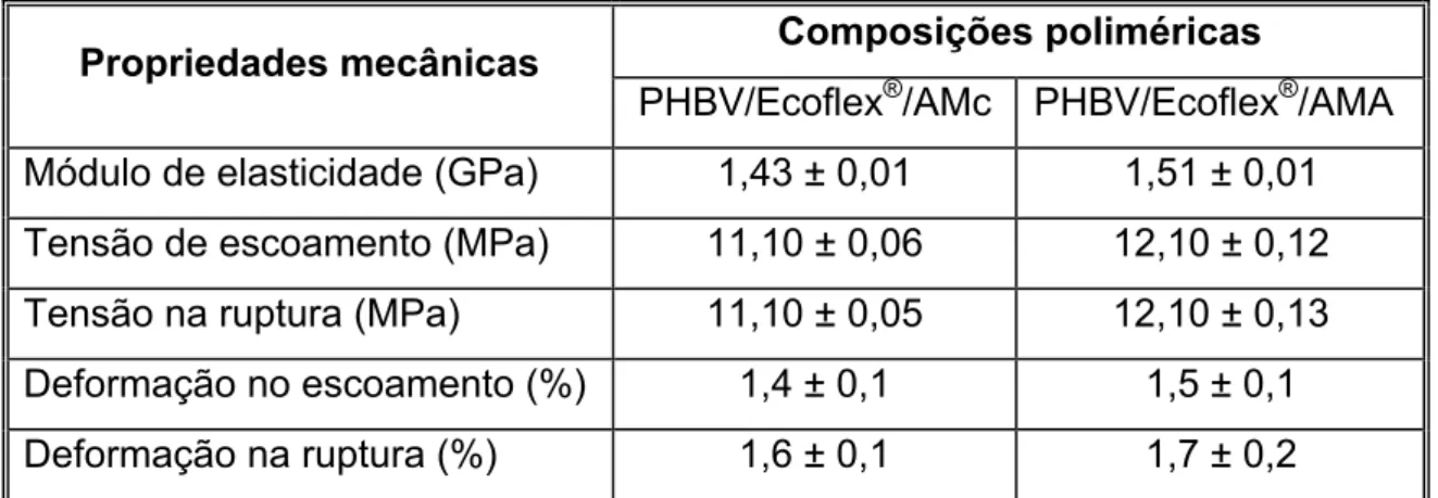 Figura  4.20  Curvas médias de tensão x deformação dos sistemas  PHBV/Ecoflex ® /AM (49/21/30 e 35/35/30), PHBV/Ecoflex ® /AMc  (49/21/30) e PHBV/Ecoflex ® /AMA (49/21/30)