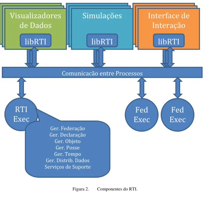 Figura 2.  Componentes do RTI. 