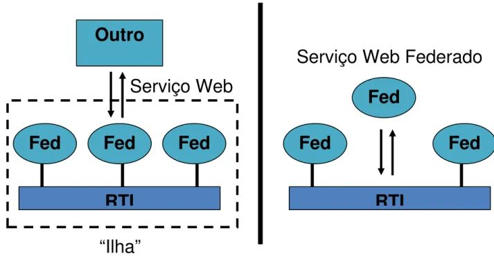Figura 6.  Acesso ao RTI Usando Serviços Web. 