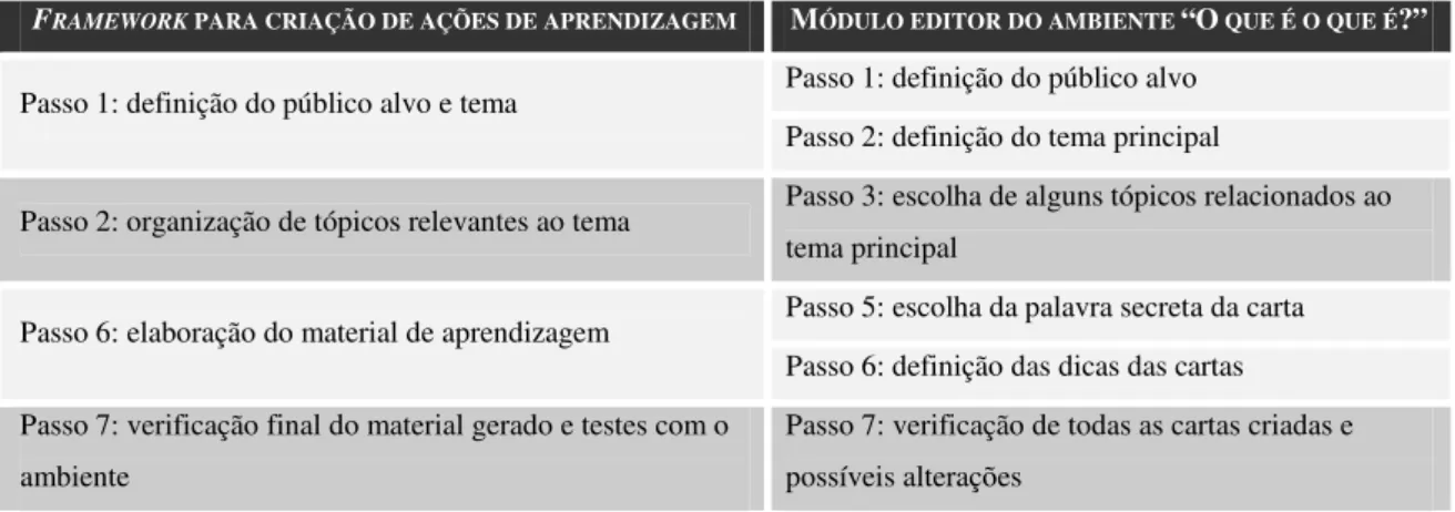 Tabela 3 – Características comuns entre o framwork para criação de ações de aprendizagem (Neris  et