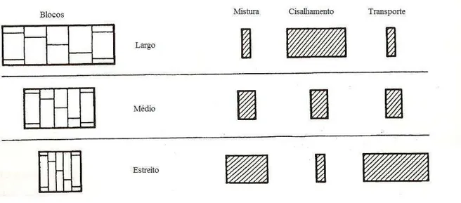 Figura 2.13 Características dos elementos de roscas “Kneading Blocks” em  função de uma melhor mistura, cisalhamento ou transporte do fundido [28]