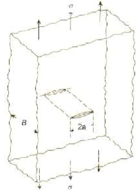 Figura 2.14 Trinca planar central em uma placa larga sujeita a uma tensão  uniaxial.  