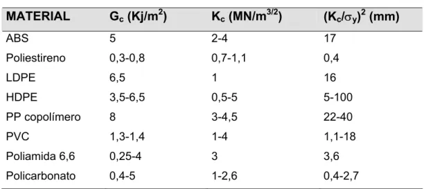 Tabela 2-1 – Parâmetros de tenacidade sob fratura para vários polímeros [30]. 